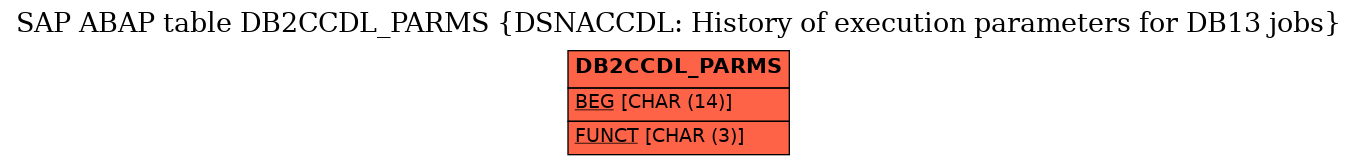 E-R Diagram for table DB2CCDL_PARMS (DSNACCDL: History of execution parameters for DB13 jobs)