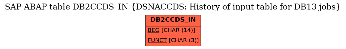 E-R Diagram for table DB2CCDS_IN (DSNACCDS: History of input table for DB13 jobs)