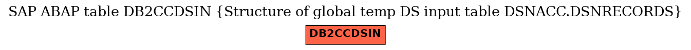 E-R Diagram for table DB2CCDSIN (Structure of global temp DS input table DSNACC.DSNRECORDS)