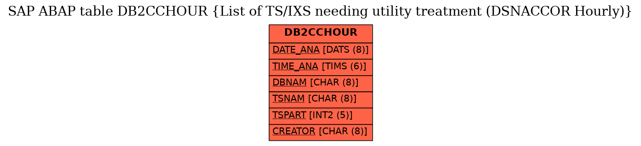 E-R Diagram for table DB2CCHOUR (List of TS/IXS needing utility treatment (DSNACCOR Hourly))