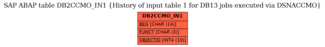 E-R Diagram for table DB2CCMO_IN1 (History of input table 1 for DB13 jobs executed via DSNACCMO)