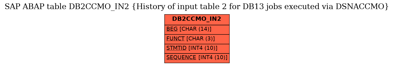 E-R Diagram for table DB2CCMO_IN2 (History of input table 2 for DB13 jobs executed via DSNACCMO)