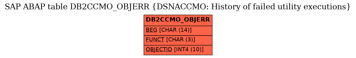 E-R Diagram for table DB2CCMO_OBJERR (DSNACCMO: History of failed utility executions)