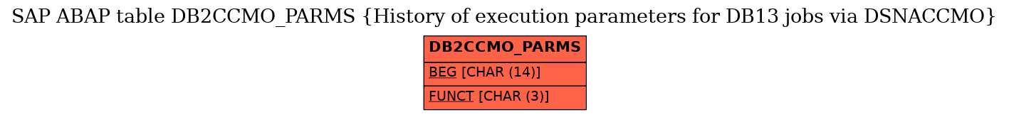 E-R Diagram for table DB2CCMO_PARMS (History of execution parameters for DB13 jobs via DSNACCMO)