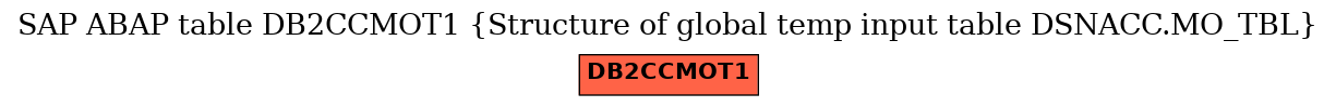 E-R Diagram for table DB2CCMOT1 (Structure of global temp input table DSNACC.MO_TBL)