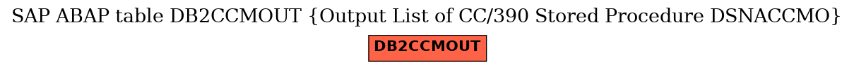 E-R Diagram for table DB2CCMOUT (Output List of CC/390 Stored Procedure DSNACCMO)