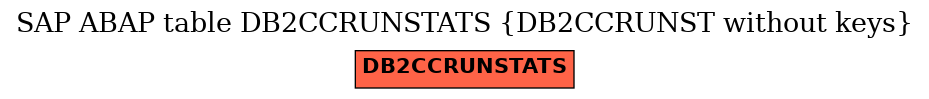 E-R Diagram for table DB2CCRUNSTATS (DB2CCRUNST without keys)