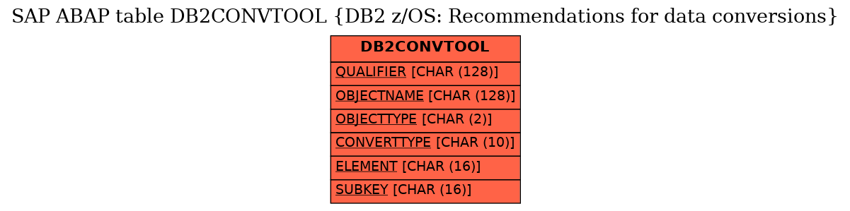 E-R Diagram for table DB2CONVTOOL (DB2 z/OS: Recommendations for data conversions)