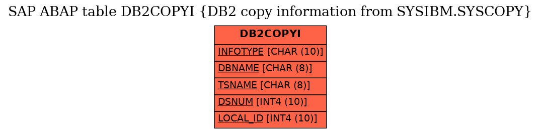 E-R Diagram for table DB2COPYI (DB2 copy information from SYSIBM.SYSCOPY)