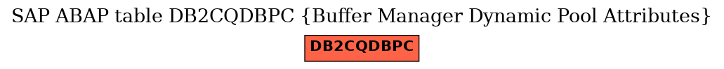 E-R Diagram for table DB2CQDBPC (Buffer Manager Dynamic Pool Attributes)