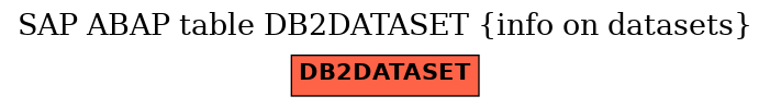 E-R Diagram for table DB2DATASET (info on datasets)