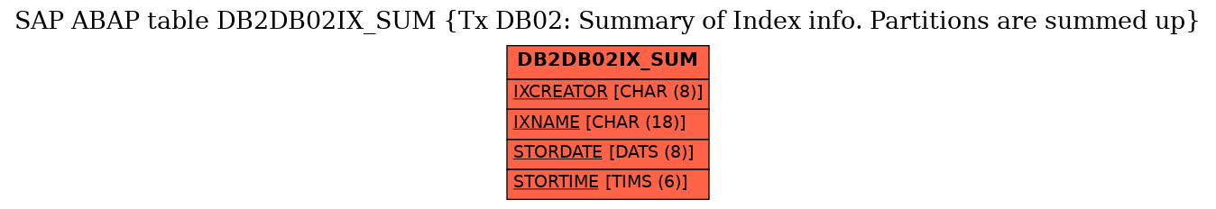 E-R Diagram for table DB2DB02IX_SUM (Tx DB02: Summary of Index info. Partitions are summed up)