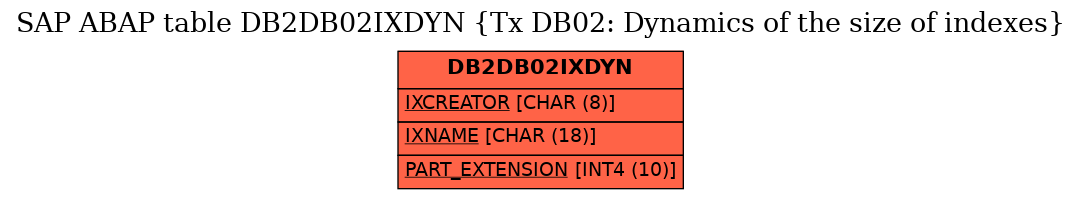 E-R Diagram for table DB2DB02IXDYN (Tx DB02: Dynamics of the size of indexes)