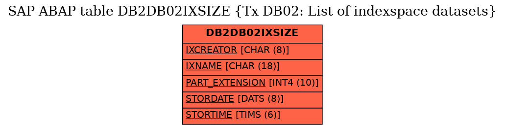 E-R Diagram for table DB2DB02IXSIZE (Tx DB02: List of indexspace datasets)