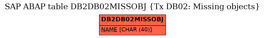 E-R Diagram for table DB2DB02MISSOBJ (Tx DB02: Missing objects)