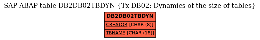 E-R Diagram for table DB2DB02TBDYN (Tx DB02: Dynamics of the size of tables)