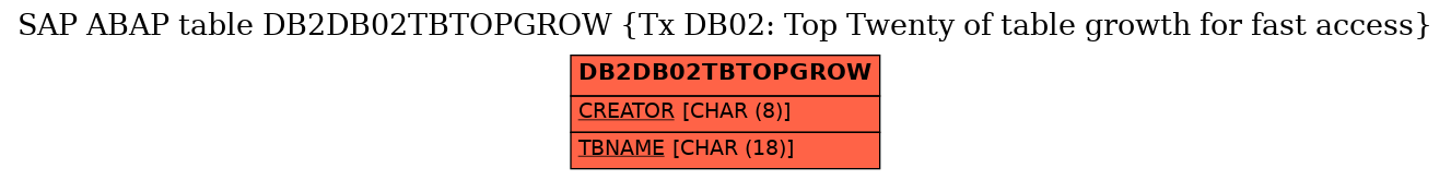 E-R Diagram for table DB2DB02TBTOPGROW (Tx DB02: Top Twenty of table growth for fast access)