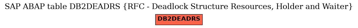 E-R Diagram for table DB2DEADRS (RFC - Deadlock Structure Resources, Holder and Waiter)