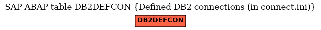 E-R Diagram for table DB2DEFCON (Defined DB2 connections (in connect.ini))