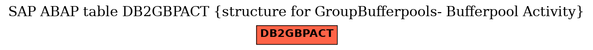 E-R Diagram for table DB2GBPACT (structure for GroupBufferpools- Bufferpool Activity)