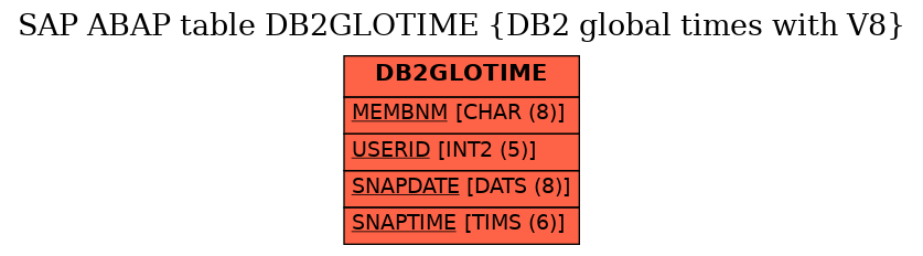 E-R Diagram for table DB2GLOTIME (DB2 global times with V8)