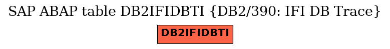 E-R Diagram for table DB2IFIDBTI (DB2/390: IFI DB Trace)