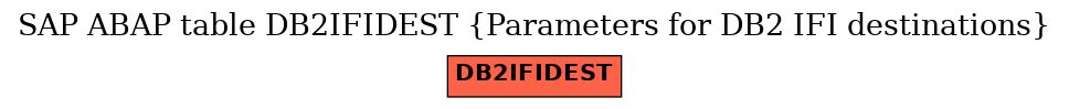 E-R Diagram for table DB2IFIDEST (Parameters for DB2 IFI destinations)
