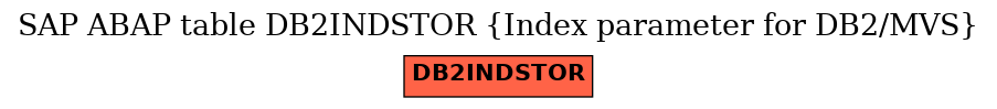 E-R Diagram for table DB2INDSTOR (Index parameter for DB2/MVS)