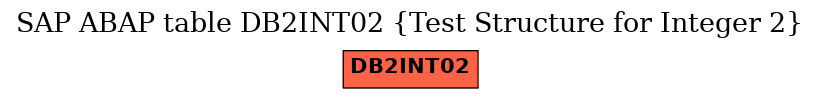 E-R Diagram for table DB2INT02 (Test Structure for Integer 2)