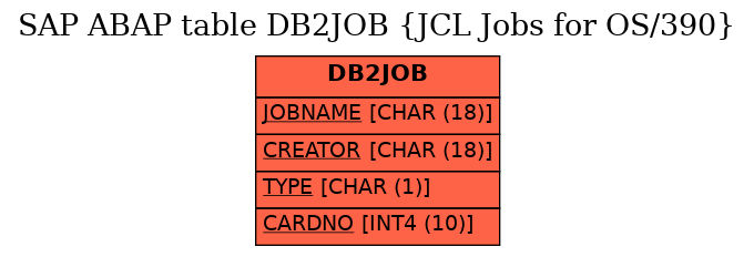 E-R Diagram for table DB2JOB (JCL Jobs for OS/390)