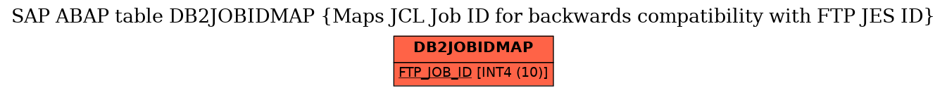 E-R Diagram for table DB2JOBIDMAP (Maps JCL Job ID for backwards compatibility with FTP JES ID)