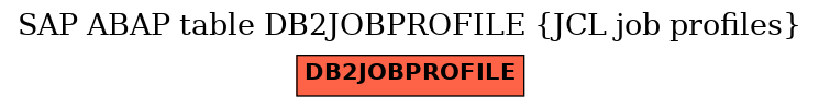 E-R Diagram for table DB2JOBPROFILE (JCL job profiles)
