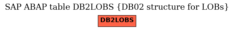 E-R Diagram for table DB2LOBS (DB02 structure for LOBs)