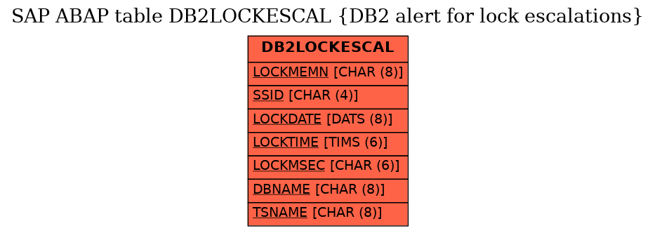 E-R Diagram for table DB2LOCKESCAL (DB2 alert for lock escalations)