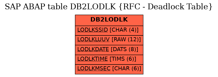 E-R Diagram for table DB2LODLK (RFC - Deadlock Table)