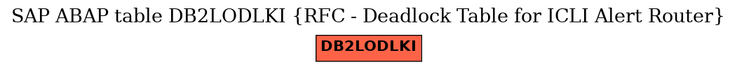 E-R Diagram for table DB2LODLKI (RFC - Deadlock Table for ICLI Alert Router)