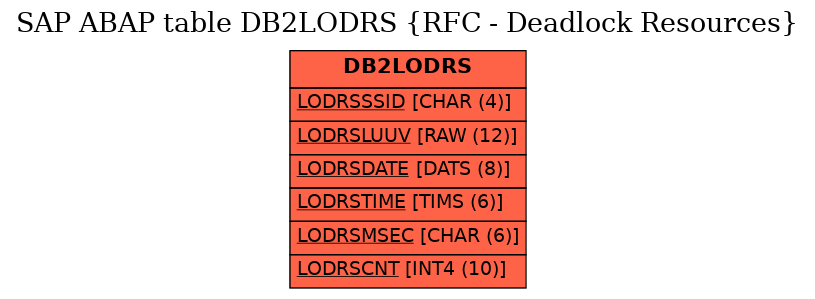 E-R Diagram for table DB2LODRS (RFC - Deadlock Resources)