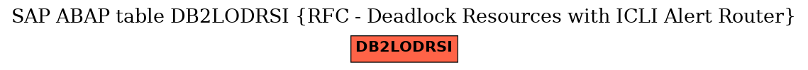 E-R Diagram for table DB2LODRSI (RFC - Deadlock Resources with ICLI Alert Router)