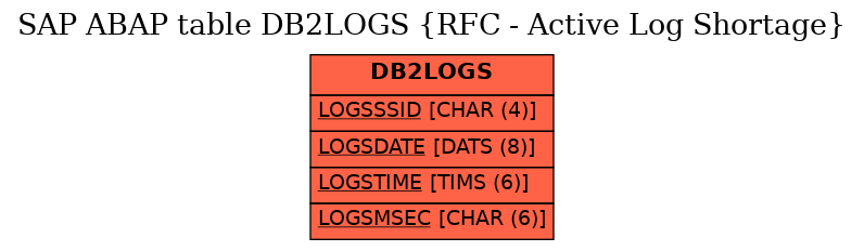 E-R Diagram for table DB2LOGS (RFC - Active Log Shortage)