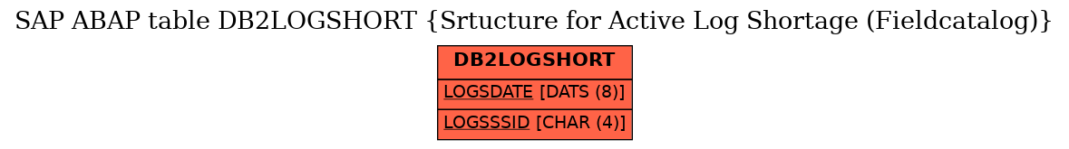 E-R Diagram for table DB2LOGSHORT (Srtucture for Active Log Shortage (Fieldcatalog))