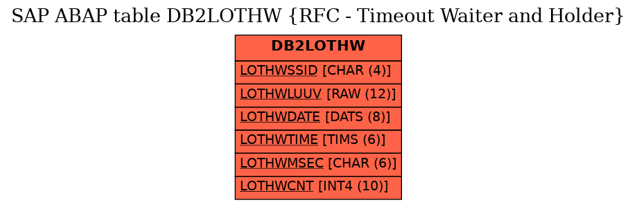 E-R Diagram for table DB2LOTHW (RFC - Timeout Waiter and Holder)