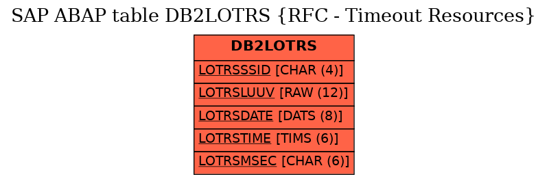 E-R Diagram for table DB2LOTRS (RFC - Timeout Resources)