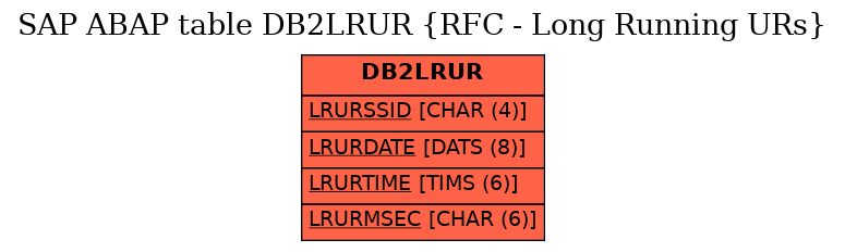 E-R Diagram for table DB2LRUR (RFC - Long Running URs)