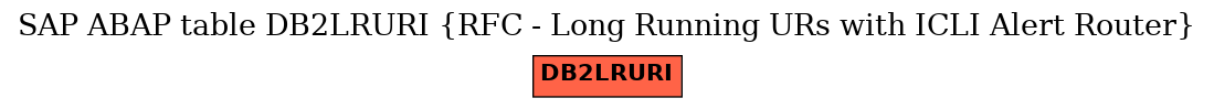 E-R Diagram for table DB2LRURI (RFC - Long Running URs with ICLI Alert Router)