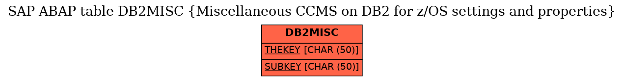 E-R Diagram for table DB2MISC (Miscellaneous CCMS on DB2 for z/OS settings and properties)