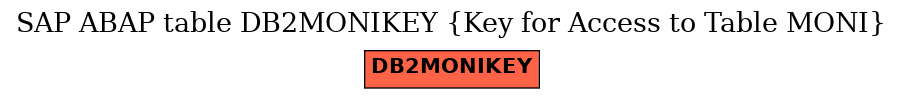 E-R Diagram for table DB2MONIKEY (Key for Access to Table MONI)