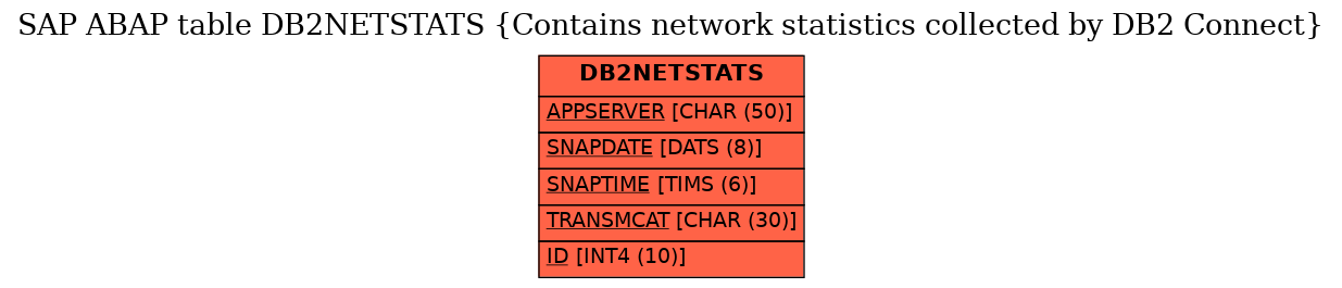 E-R Diagram for table DB2NETSTATS (Contains network statistics collected by DB2 Connect)