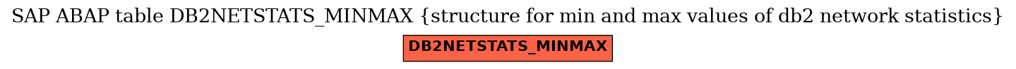 E-R Diagram for table DB2NETSTATS_MINMAX (structure for min and max values of db2 network statistics)