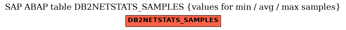 E-R Diagram for table DB2NETSTATS_SAMPLES (values for min / avg / max samples)