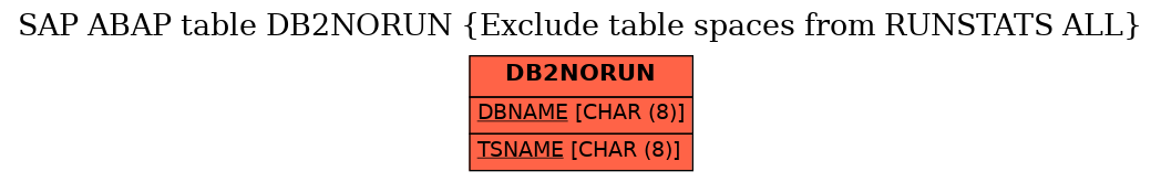 E-R Diagram for table DB2NORUN (Exclude table spaces from RUNSTATS ALL)